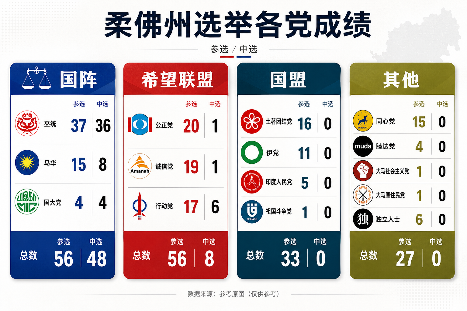 Johor election party results chart